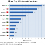 Les 10 pays les mieux connectés en 2008, le classement a peut varier en 2009