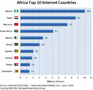 Les 10 pays les mieux connectés en 2008, le classement a peut varier en 2009